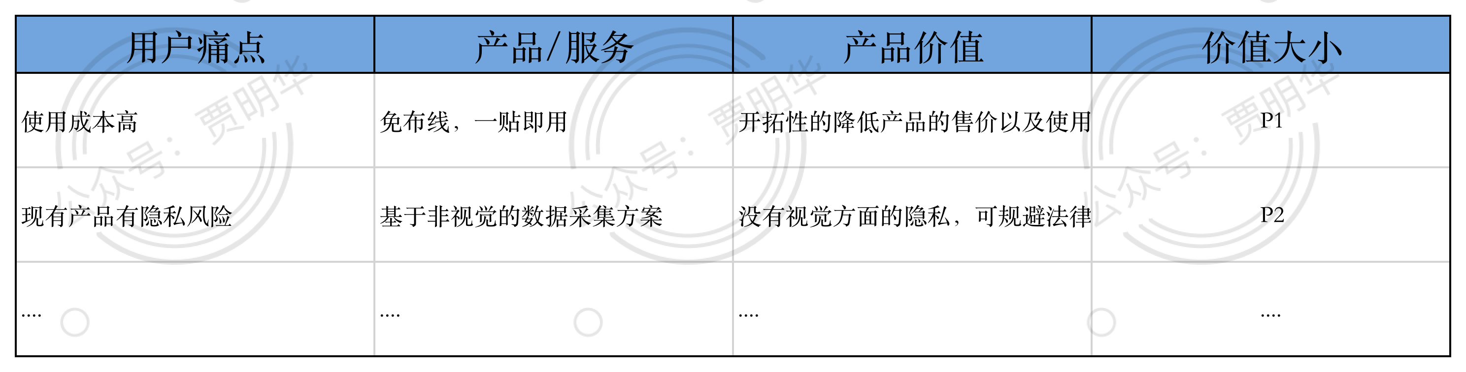 产品价值表